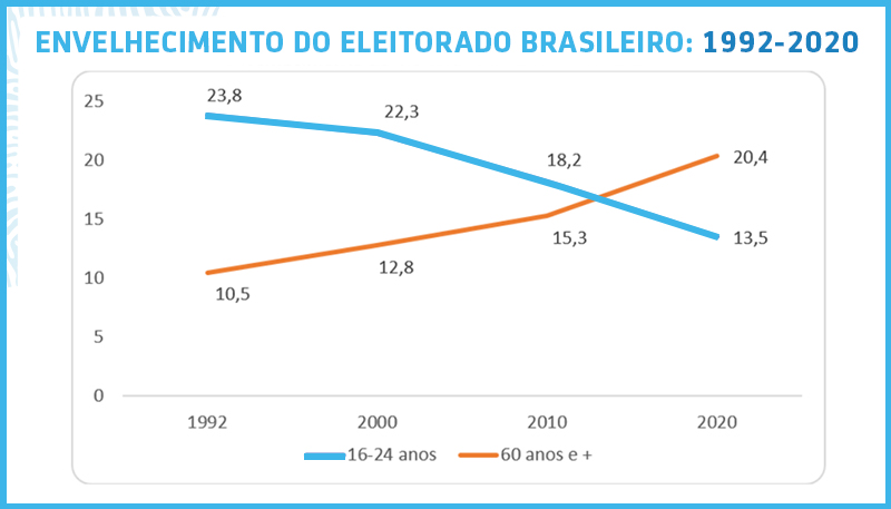 Idosos superam faixa etária até 24 anos desde as eleições 2014. A imagem representa uma projeção para as eleições 2022.