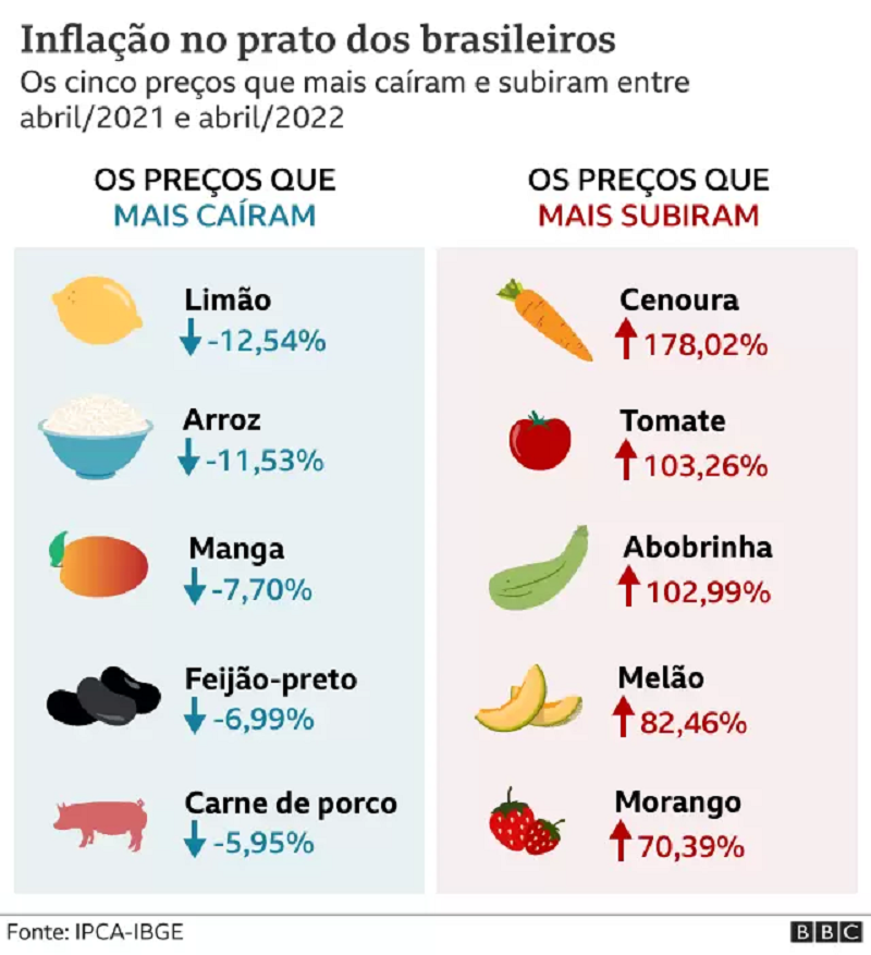 Um gráfico indicando quais itens ficaram mais caros e quais ficaram mais baratos em um ano. Imagem para ilustrar a matéria sobre prato feito.