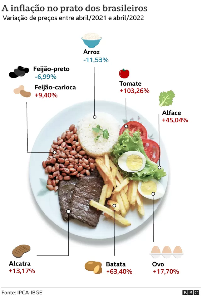 Um gráfico indicando o aumento do preço dos itens do prato feito.