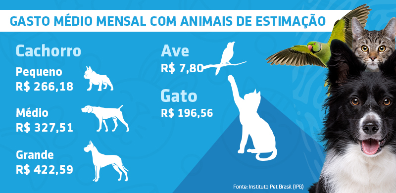 Em um fundo azul, uma tabela de valores de quanto custa criar pet, tendo cão, gato e pássaro como ilustração.